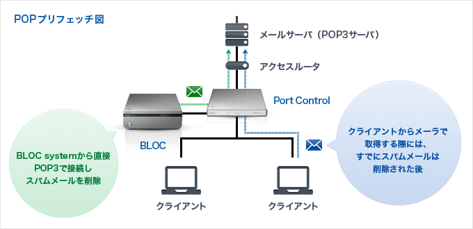 POPプリフェッチ図