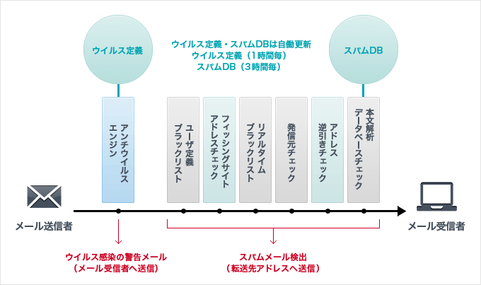 誤検知率を低減させるスコアロジック機能