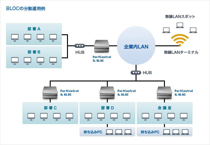 BLOCの分散運用例