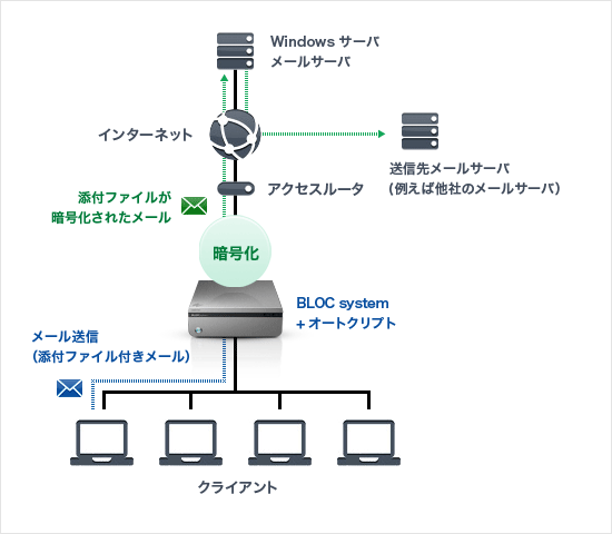 AutoCrypto BLOC system版 導入図