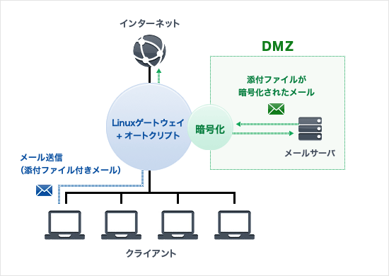 AutoCrypto ゲートウェイ版 導入図