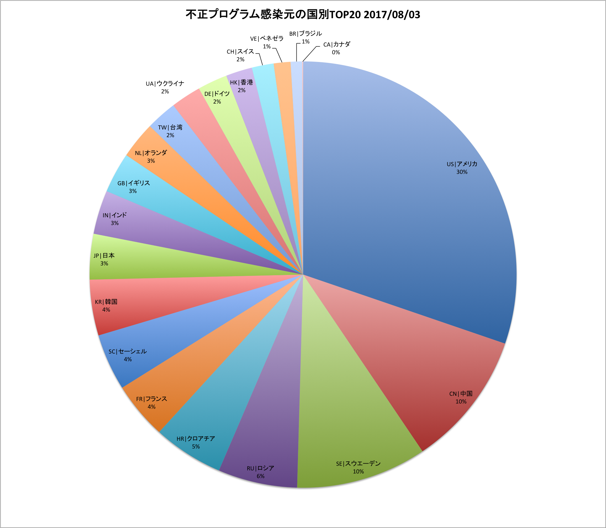 不正プログラム感染元の国別TOP10