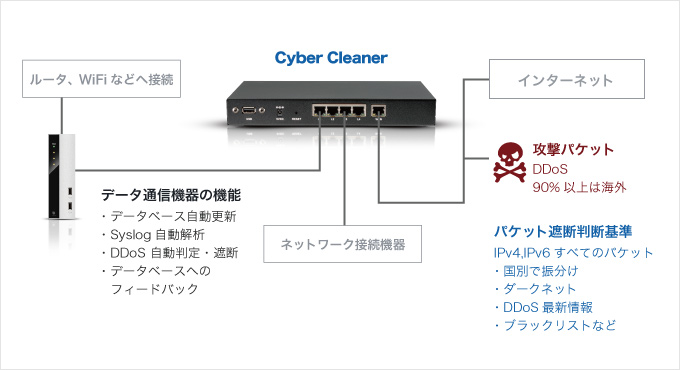 Cyber Cleaner の設置場所、データベースの更新、フィードバックなど