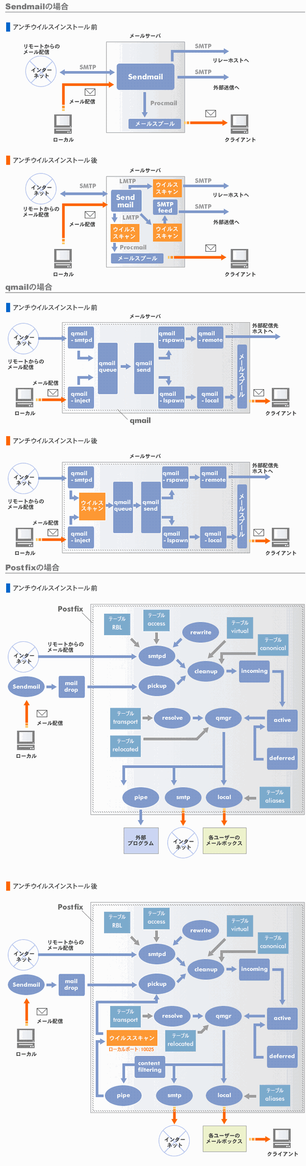 [メール配送の仕組み]