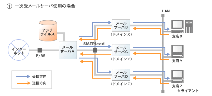 [一次受メールサーバ使用の場合の図]