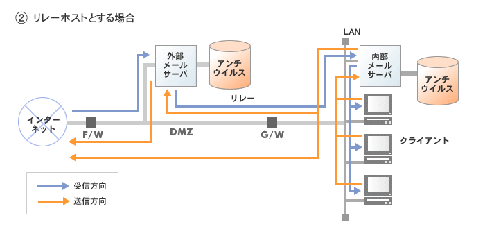 [リレーホストとする場合の図]