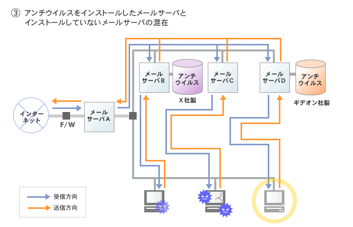 [アンチウイルスをインストールしたメールサーバとインストールしてないメールサーバの混在の図]