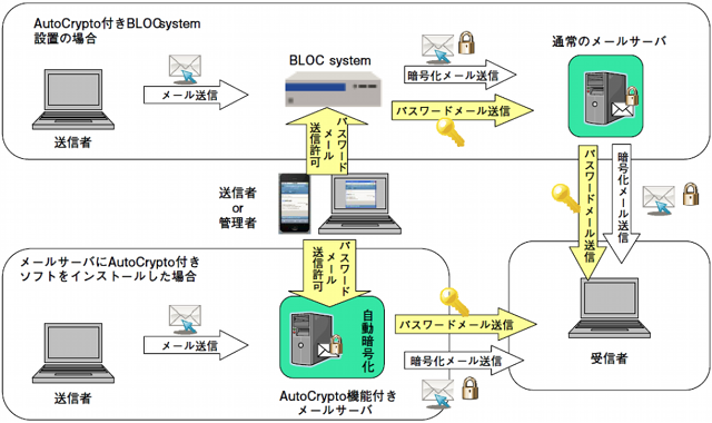 ギデオン AutoCrypto 動作図