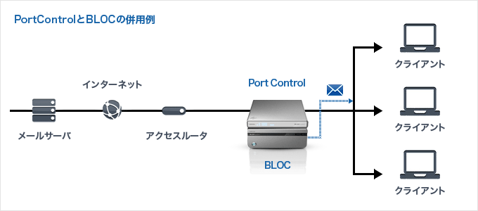 PortControlとBLOCの併用例